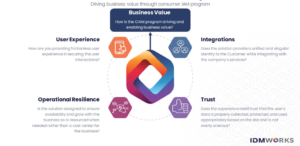 CIAM 2023 Critical Capabilities