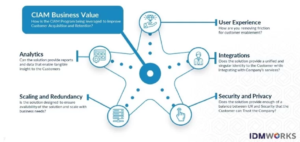 Consumer IAM (CIAM) Program Capabilities