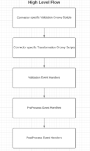 Sequential Flow of Events AoB step 2 