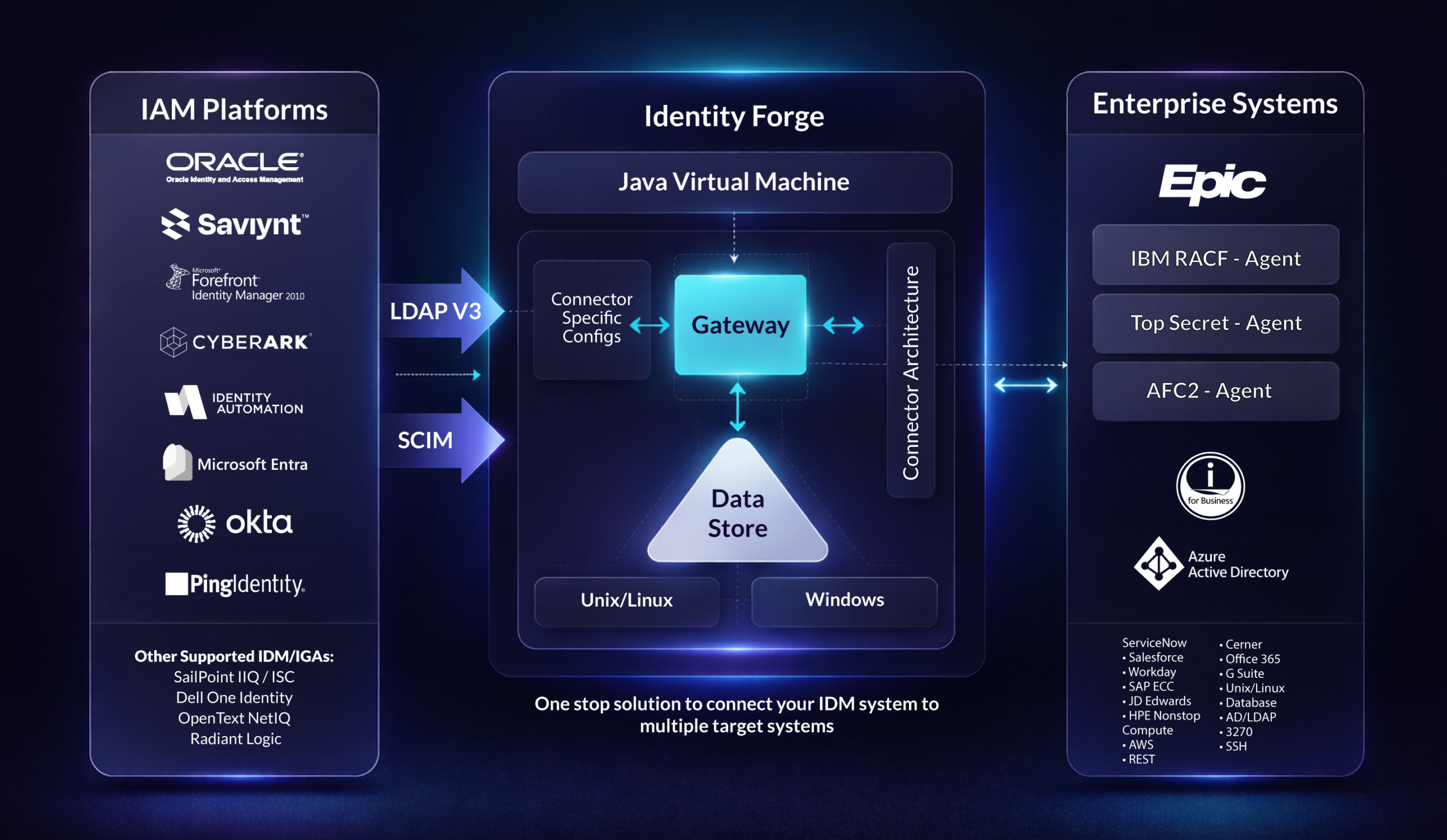 Identityforge Connectors Architecture Page Hero Image Final
